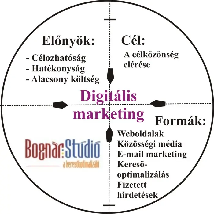 Digitális marketing infógrafika a Bognár Stúdiótól